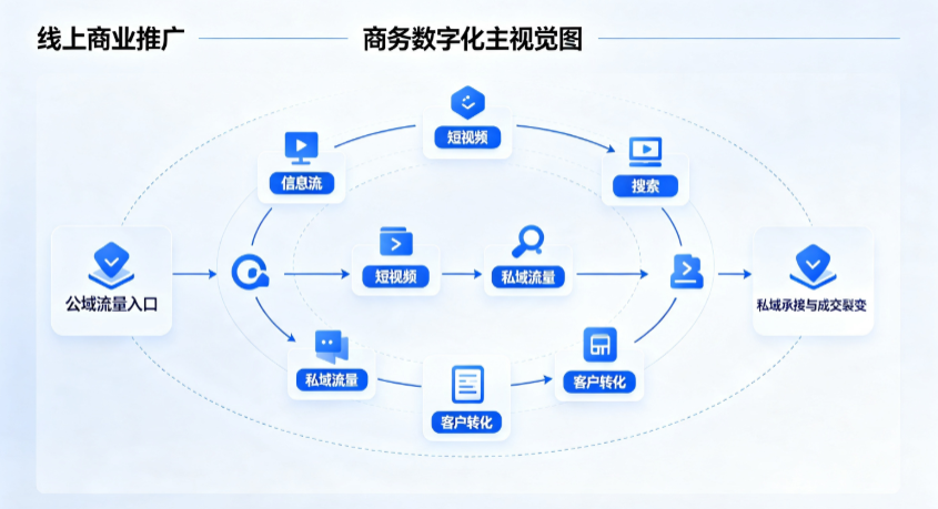 那坡县线上商业推广怎么做？全域流量闭环搭建与低成本转化实战指南
